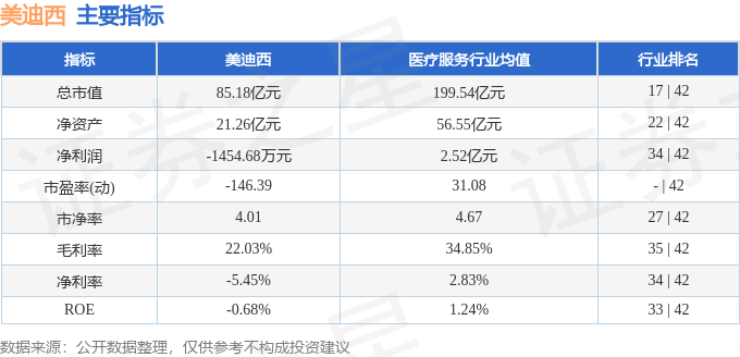 美迪西（688202）7月31日主力资金净卖出4689.77万元