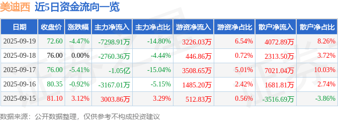 美迪西(688202)9月19日主力资金净卖出7298.91万元