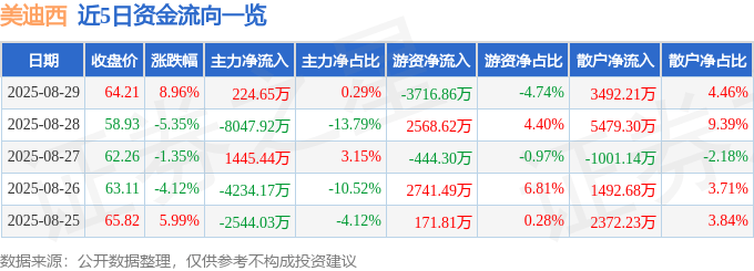 美迪西（688202）8月29日主力资金净买入224.65万元