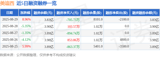 美迪西（688202）8月29日主力资金净买入224.65万元