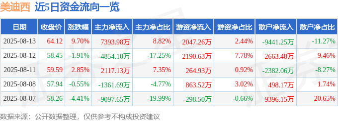 美迪西(688202)8月13日主力资金净买入7393.98万元