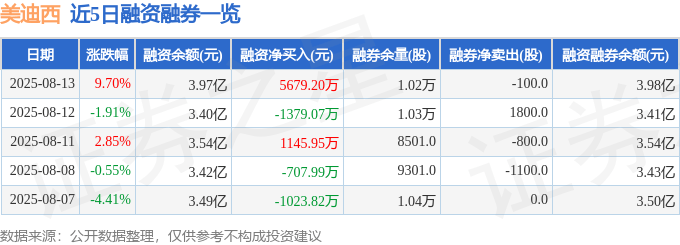 美迪西(688202)8月13日主力资金净买入7393.98万元
