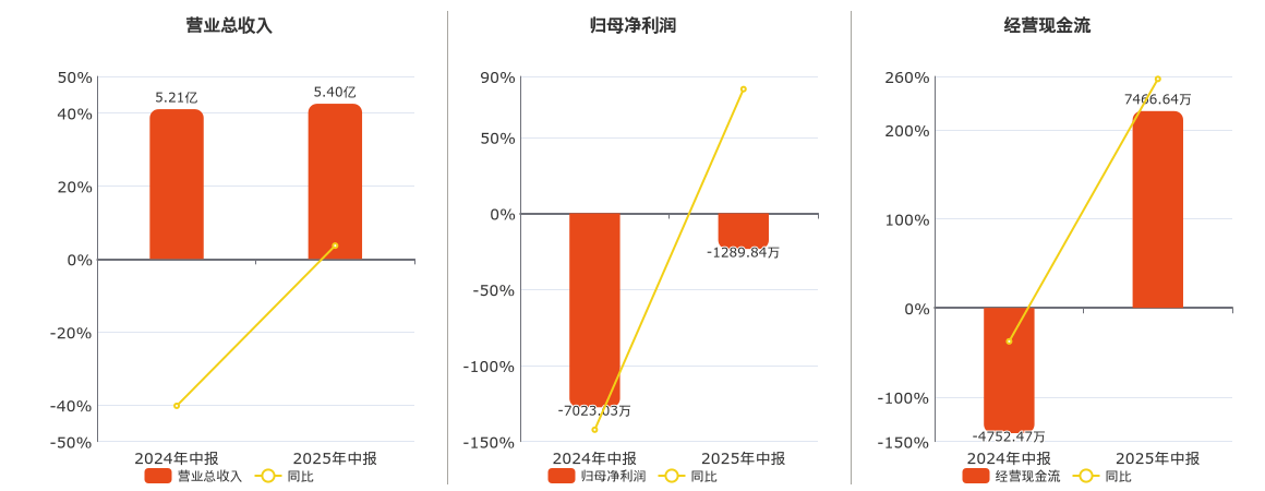 美迪西(688202.SH)：2025年中报净利润为-1289.84万元