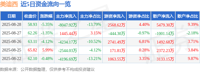 美迪西(688202)8月28日主力资金净卖出8047.92万元