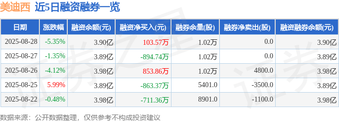 美迪西(688202)8月28日主力资金净卖出8047.92万元