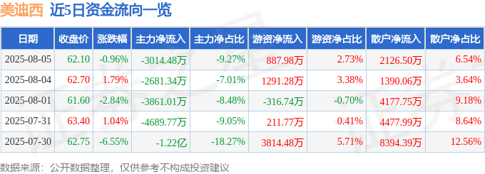 美迪西(688202)8月5日主力资金净卖出3014.48万元