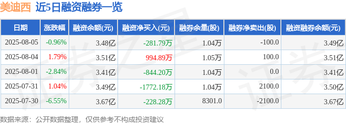 美迪西(688202)8月5日主力资金净卖出3014.48万元
