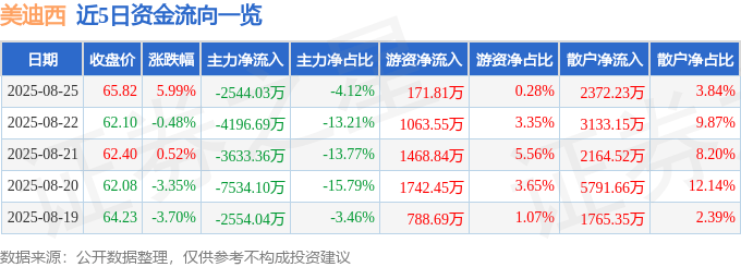 美迪西（688202）8月25日主力资金净卖出2544.03万元