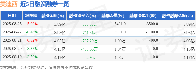美迪西（688202）8月25日主力资金净卖出2544.03万元