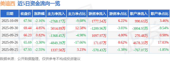 美迪西（688202）10月9日主力资金净卖出2768.17万元