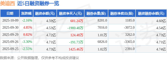 美迪西（688202）10月9日主力资金净卖出2768.17万元