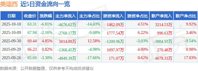 美迪西（688202）10月10日主力资金净卖出4676.62万元