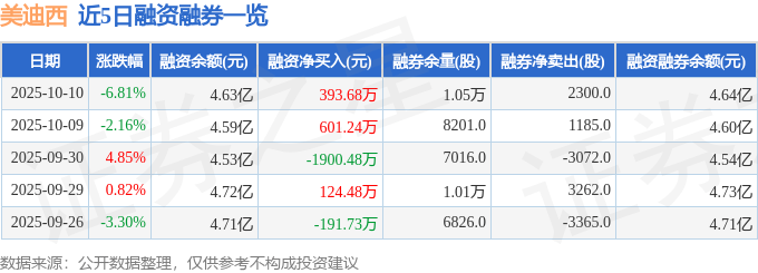 美迪西（688202）10月10日主力资金净卖出4676.62万元