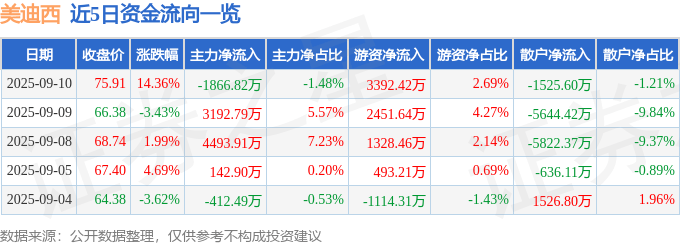 美迪西（688202）9月10日主力资金净卖出1866.82万元