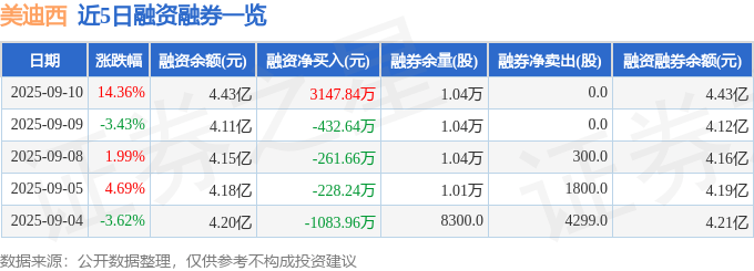 美迪西（688202）9月10日主力资金净卖出1866.82万元