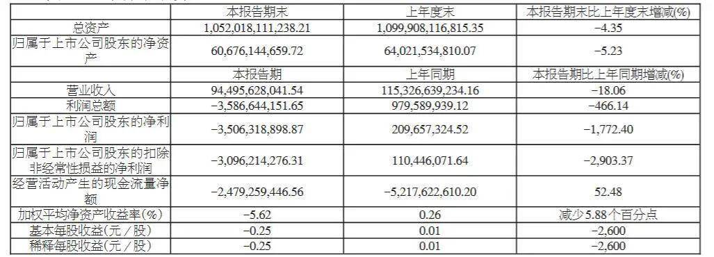 绿地控股披露半年报和涉讼情况