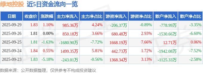 股票行情快报:绿地控股(600606)9月29日主力资金净买入985.36万元