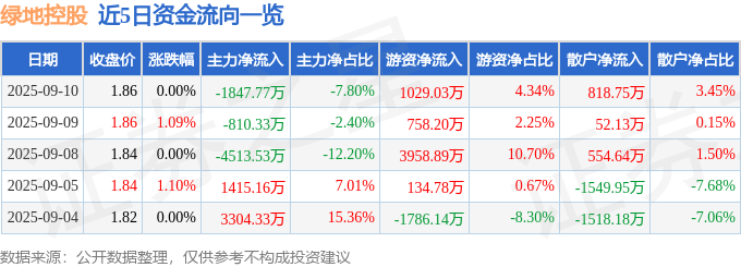 股票行情快报：绿地控股（600606）9月10日主力资金净卖出1847.77万元