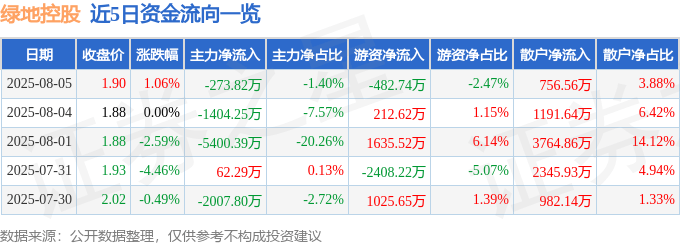 股票行情快报：绿地控股（600606）8月5日主力资金净卖出273.82万元
