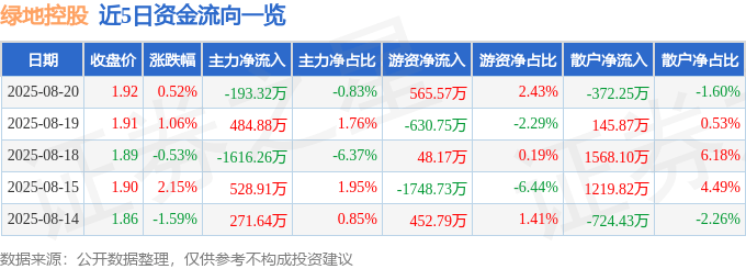 股票行情快报:绿地控股(600606)8月20日主力资金净卖出193.32万元