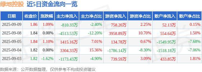 股票行情快报：绿地控股（600606）9月9日主力资金净卖出810.33万元