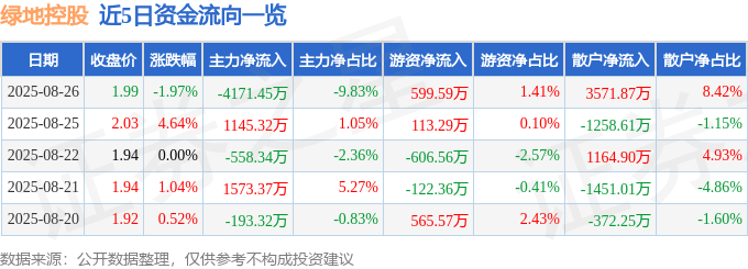 股票行情快报：绿地控股（600606）8月26日主力资金净卖出4171.45万元