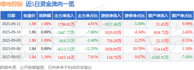 股票行情快报：绿地控股（600606）9月11日主力资金净买入1796.01万元