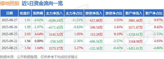 股票行情快报：绿地控股（600606）8月27日主力资金净卖出4599.24万元