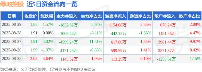 股票行情快报:绿地控股(600606)8月29日主力资金净卖出1832.32万元