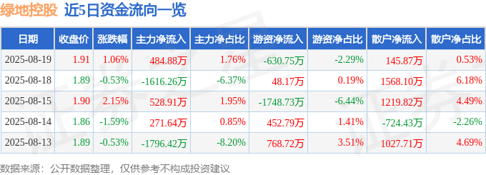 股票行情快报：绿地控股（600606）8月19日主力资金净买入484.88万元
