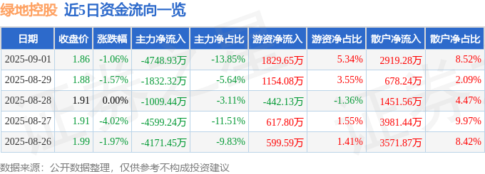股票行情快报：绿地控股（600606）9月1日主力资金净卖出4748.93万元