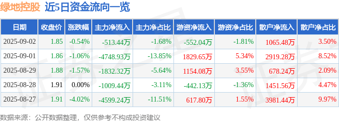 股票行情快报：绿地控股（600606）9月2日主力资金净卖出513.44万元