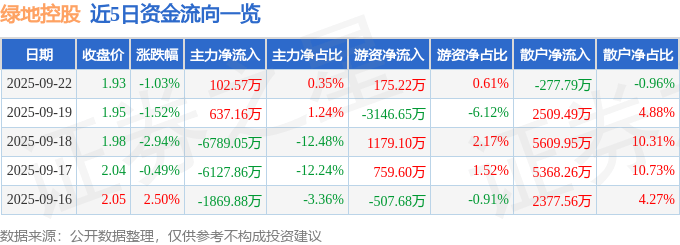 股票行情快报：绿地控股（600606）9月22日主力资金净买入102.57万元
