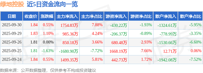 股票行情快报:绿地控股(600606)9月30日主力资金净买入1754.83万元
