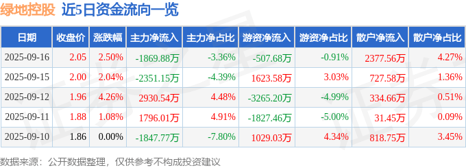 股票行情快报：绿地控股（600606）9月16日主力资金净卖出1869.88万元