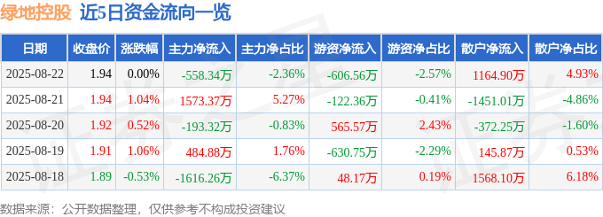 股票行情快报：绿地控股（600606）8月22日主力资金净卖出558.34万元