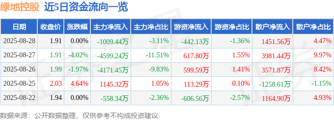 股票行情快报：绿地控股（600606）8月28日主力资金净卖出1009.44万元