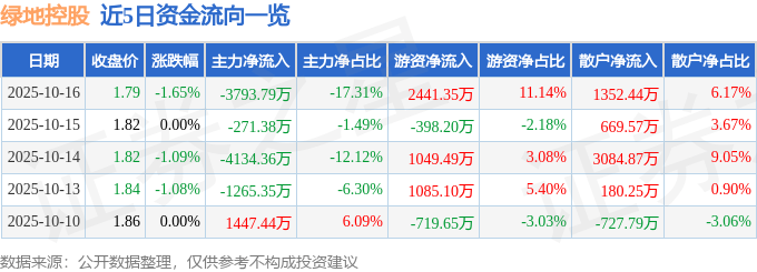 股票行情快报:绿地控股(600606)10月16日主力资金净卖出3793.79万元
