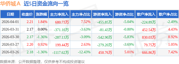 股票行情快报：华侨城Ａ（000069）4月1日主力资金净买入680.73万元