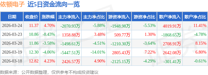 股票行情快报：依顿电子（603328）3月24日主力资金净卖出2070.93万元
