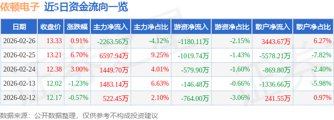股票行情快报:依顿电子(603328)2月26日主力资金净卖出2263.56万元