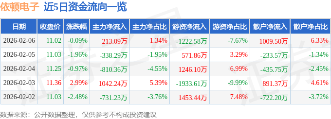 股票行情快报:依顿电子(603328)2月6日主力资金净买入213.09万元