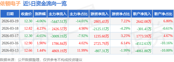 股票行情快报:依顿电子(603328)3月19日主力资金净卖出5447.51万元