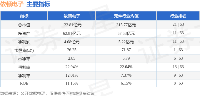 股票行情快报:依顿电子(603328)3月19日主力资金净卖出5447.51万元