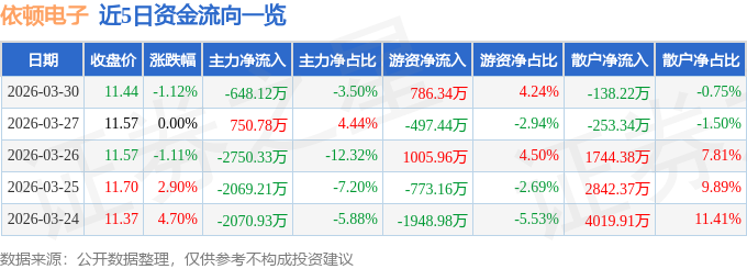 股票行情快报：依顿电子（603328）3月30日主力资金净卖出648.12万元