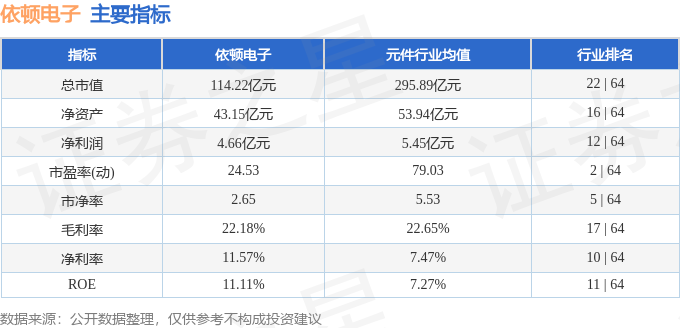 股票行情快报：依顿电子（603328）3月30日主力资金净卖出648.12万元