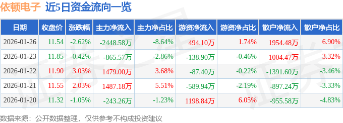 股票行情快报：依顿电子（603328）1月26日主力资金净卖出2448.58万元