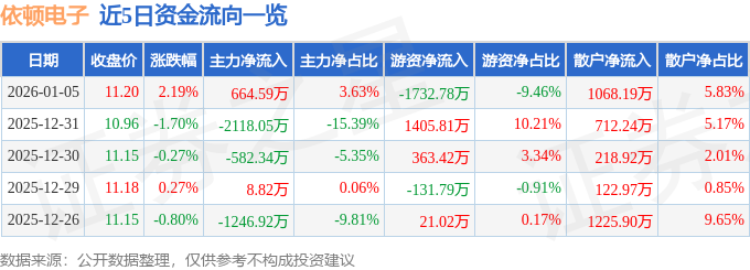 股票行情快报：依顿电子（603328）1月5日主力资金净买入664.59万元