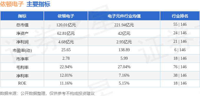 股票行情快报：依顿电子（603328）2月13日主力资金净买入1483.14万元