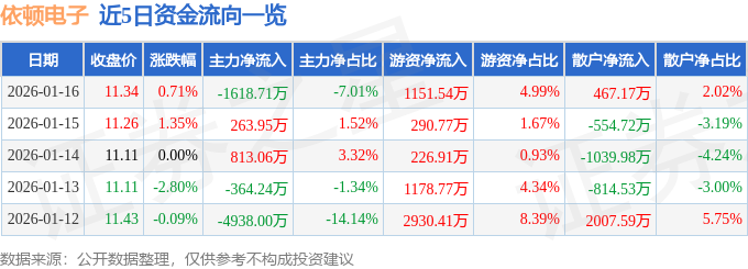 股票行情快报：依顿电子（603328）1月16日主力资金净卖出1618.71万元